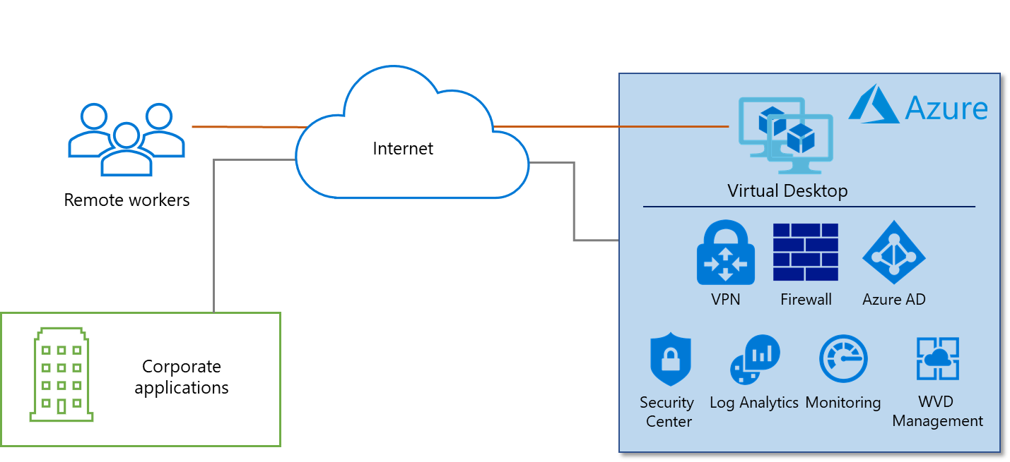 Azure desktop